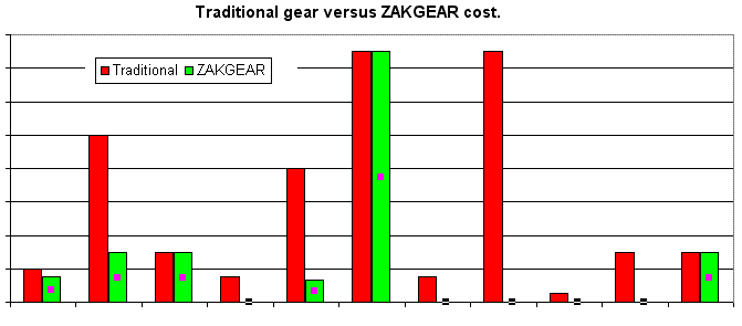 Investment advantage in ZAKGEAR technology