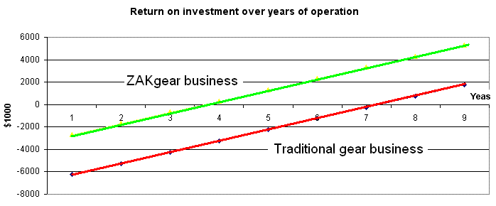 ZAKGEAR technology returns money sooner compare to traditional technology
