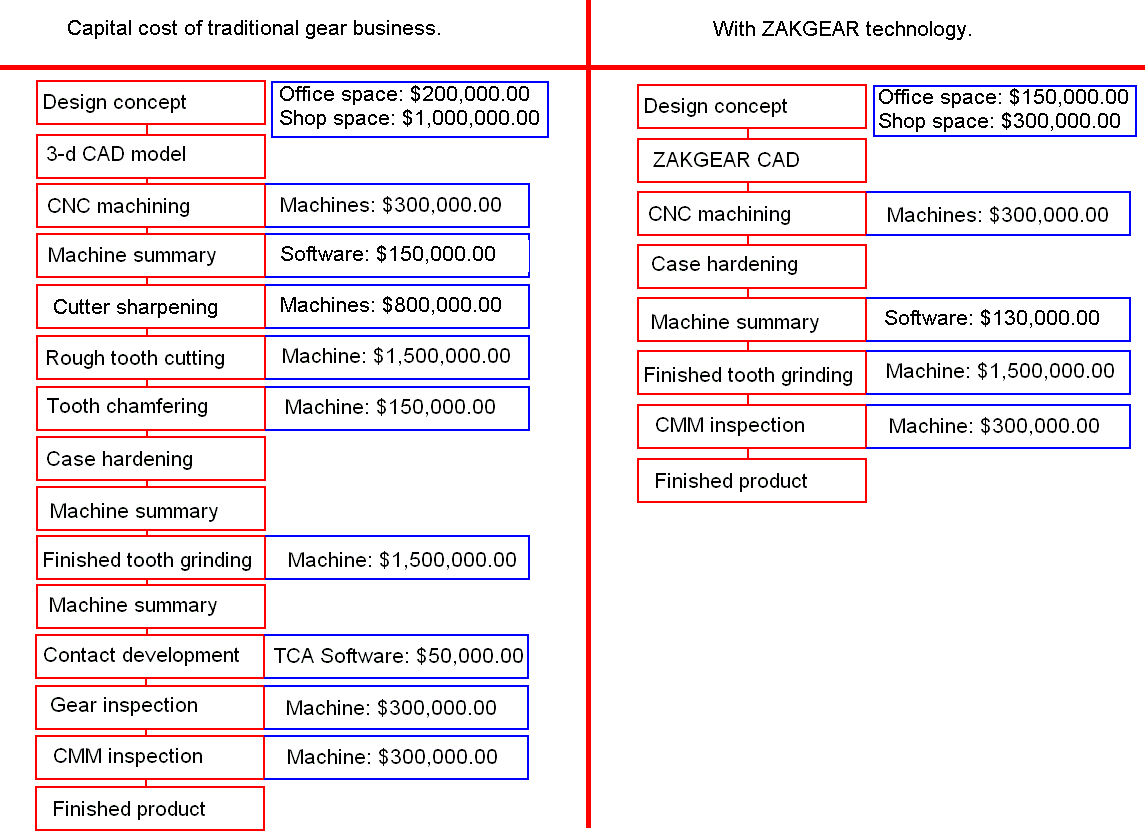 Cost comparison of Gleason vs ZAKGEAR production method