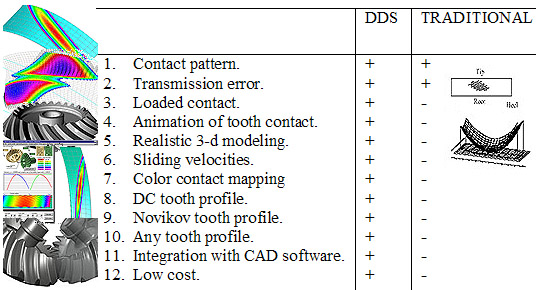 Compare DDS method and traditional theory of gearing